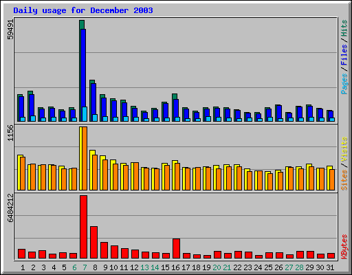 Daily usage for December 2003